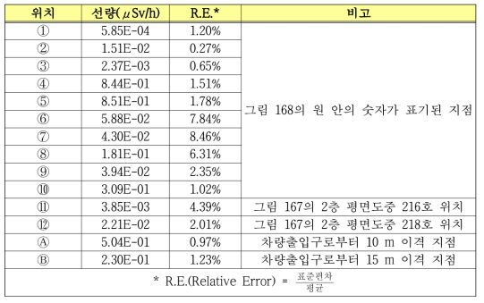 위치별 전자가속기에 의한 방사선량 계산결과