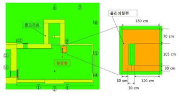 중성자 차폐를 위한 MCNP 모델링