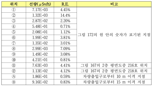 위치별 중성자 발생장치에 의한 방사선량 계산결과