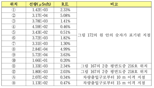 위치별 중성자의 2차 입자에 의한 방사선량 계산 결과