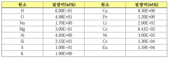 방사화 계산에 사용된 콘크리트 물질정보