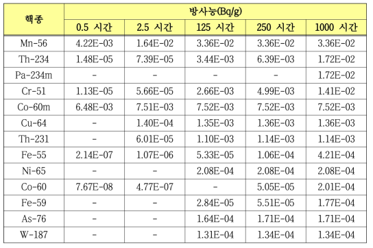 빔 덤프의 방사화에 의한 핵종별 방사능