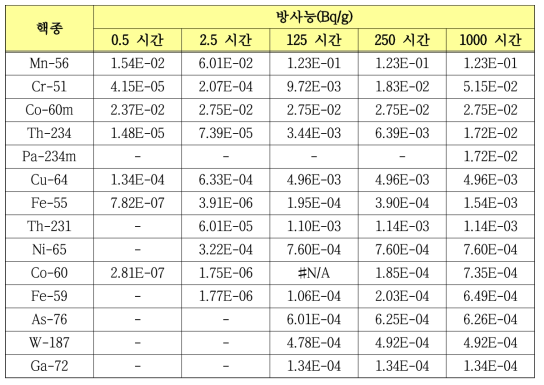 레일의 방사화에 의한 핵종별 방사능