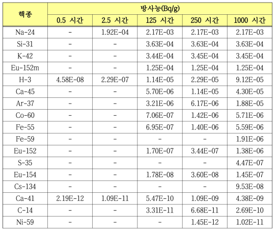 콘크리트 방사화에 의한 핵종별 방사능