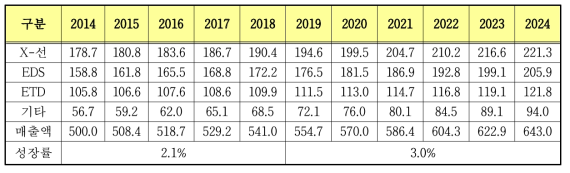 세계 항공화물용 보안검색장비 전망 (2014-2024), 백만 달러