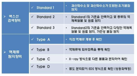 ECAC 표준 및 타입의 예