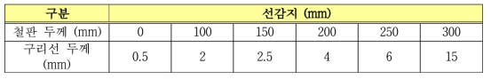 X-선 영상 성능 평가를 위한 선감지 시험기준