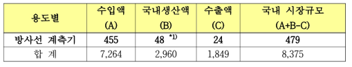 국내 방사선계측기 시장 현황