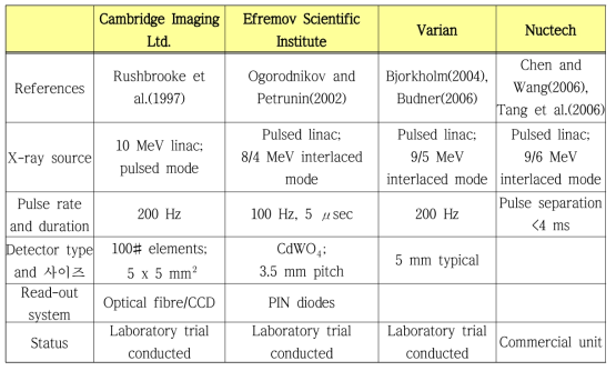 Summary of published information on some dual high-energy X-ray radiography systems for cargo inspection