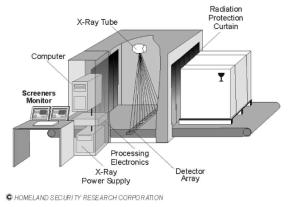 튜브형 X-선 보안검색 기술 및 시스템 구성