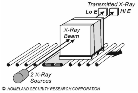 이중에너지 X-선을 이용한 보안검색 기술