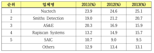 업체별 세계 X-선 보안검색기 시장 규모, 백만 달러