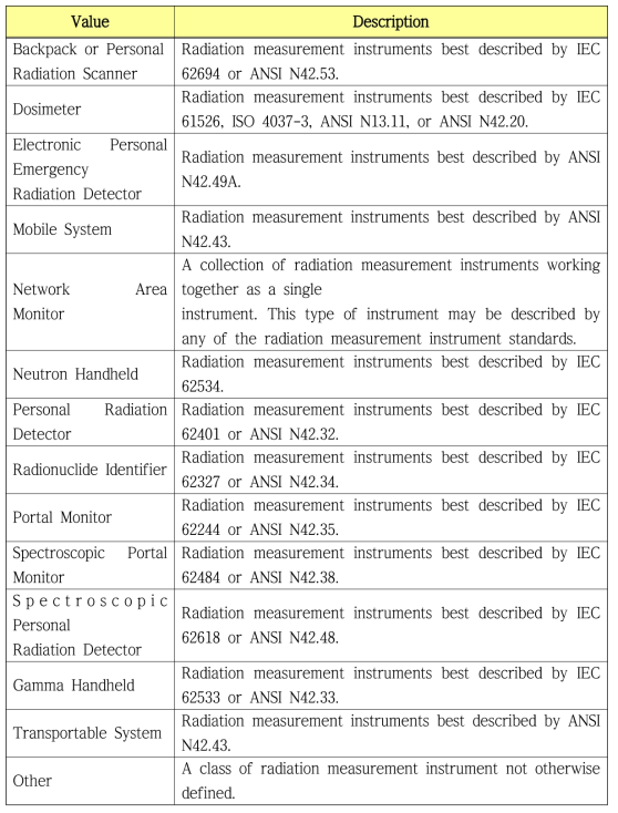 Rad Instrument Class Code (This list describes the classes of radiation detection instruments based on type and use.)