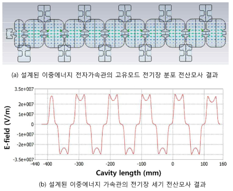 Power coupling cell을 포함하는 전체 이중에너지 전자가속관의 고유모드 전산모사 결과