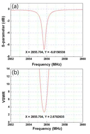 이중에너지 전자가속관의 S-parameter 전산모사 결과 (a)와 VSWR으로부터의 커플링 계수 결과 (b)