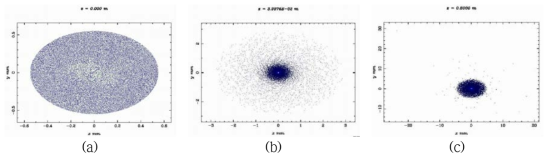 3 MeV 전자 빔의 공간 분포. 각각은 (a) Cathode, (b) 가속관 입구, (c) 표적에서의 전자 빔의 공간 분포를 나타낸다