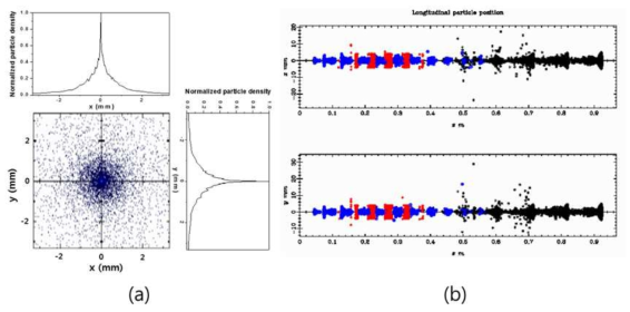 전자총으로부터 80 cm 위치 (표적 위치)에서의 3 MeV 가속전자 빔의 공간분포. (a) 횡방향 (x-y 평면상) 분포, (b) 종방향 (z-축) 분포