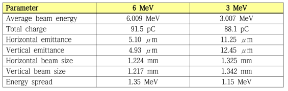6/3 MeV 이중에너지 전자가속기의 전자 빔 변수 전산모사 결과