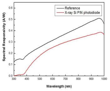 이중에너지 X-선 영상센서용 Si PIN photodiode의 분광감응도 특성