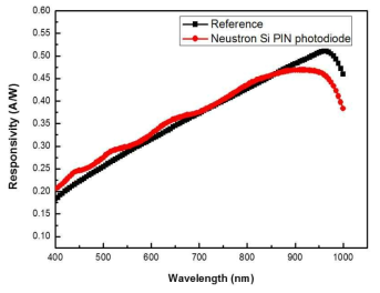 제작된 Si-PIN photodiode의 분광감응도 특성