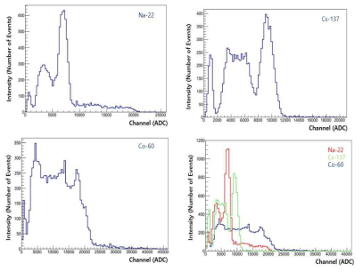 Na-22 (좌, 위), Cs-137 (우, 위), Co-60 (좌, 아래) 감마선원을 이용하여 측정한 에너지 스펙트럼 및 모든 감마선원에 대한 반응 스펙트럼 (우, 아래)