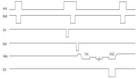 32채널 readout 회로 타이밍 다이어그램