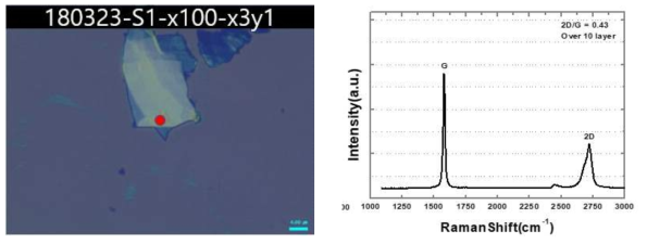 (왼쪽) 기계적을 박리된 그래핀 나노시트 광학현미경 이미지, (오른쪽) 왼쪽 이미지에서 적색 영역의 Raman 분광학 분석결과. Raman 분석결과 10층 이상의 다층 그래핀으로 분석되었다