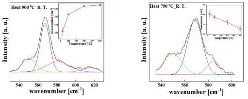 (a) 900 ℃에서 열처리한 Ba0.2Sr0.8Zn2Si2O7 (orthorhombic 구조) 시료의 상온에서 라만 측정을 통해 얻은 내부 진동모드의 변화. 530 ~ 630 cm-1의 파수 범위에서 나타나는 봉우리를 deconvolution함. 내부 그림은 Magneta 색에 해당하는 봉우리의 온도변화에 따른 봉우리 중심의 변화를 나타낸 것임. 온도 증가에 따라 높은 파수로 이동하는 현상은 물질의 열 수축 현상을 의미함. 해당 모드는 Zn-O 결합과 연관된 것 (ZnO의 E1 모드)으로 열 수축 현상에 Zn-O 결합이 관련 있음을 확인. (b) 790 ℃에서 열처리한 시료의 상온에서 라만 측정을 통해 얻은 내부 진동모드의 변화. (a)와 유사한 파수 범위이며 내부 그림은 (a)와 동일하게 magneta 색에 해당하는 진동모드의 온도에 따른 변화를 나타냄. (a)와 반대로 온도 증가에 따라 봉우리 중심의 위치가 지속적으로 낮은 파수로 이동함. 이는 열팽창에 의한 것으로 그림 11(c)의 결과와 일치함