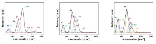 (a) 상온에서 측정한 Li2B4O7-Sr0.25Ba0.75Nb2O6 유리 (b) Li2B4O7 (유리)-Sr0.25Ba0.75Nb2O6 (결정) (c) Li2B4O7-Sr0.25Ba0.75Nb2O6 결정 시료의 라만 스펙트럼. (a) 유리 시료에서 나타나는 진동 모드는 낮은 차원의 구조 또는 변형이 심한 구조에 의해 나타나는 것임. (b) Sr0.25Ba0.75Nb2O6의 결정화에 의해 내부 구조의 변화가 일어나며 Sr0.25Ba0.75Nb2O6의 구조를 형성하는 NbO6 팔면체의 변형이 줄어듦으로 인한 진동모드가 강하게 나타남. (c) Li2B4O7의 결정화에 의해 BO3, BO4의 3차원 구조에 의한 진동모드가 새로 생겨남