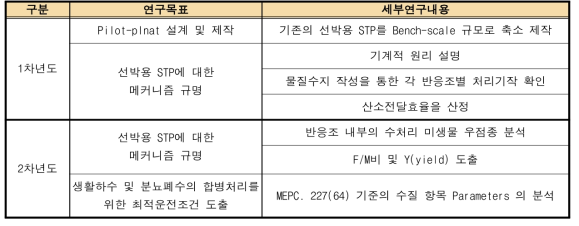 1차년도 및 2차년도 연구목표 및 세부연구내용