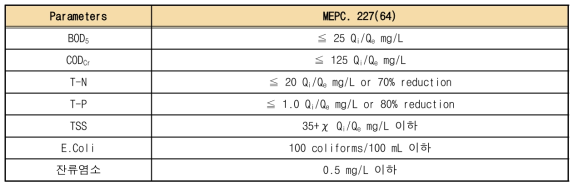 MEPC international standards MEPC. 227(64)