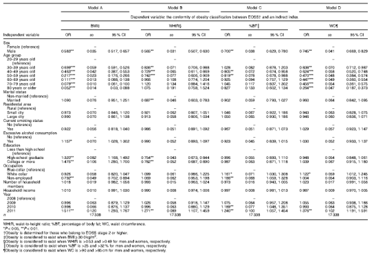 Logistic regression analysis on the conformity of the Edmonton Obesity Staging System (EOSS) obesity classification to the classification based on indirect indices among adults aged ≥20 years, Korea National Health and Nutrition Examination Survey, 2008–2011