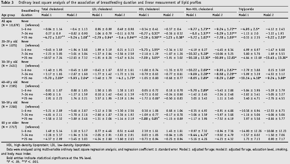 Ordinary least square analysis of the association of breastfeeding duration and linear measurement of lipid profiles