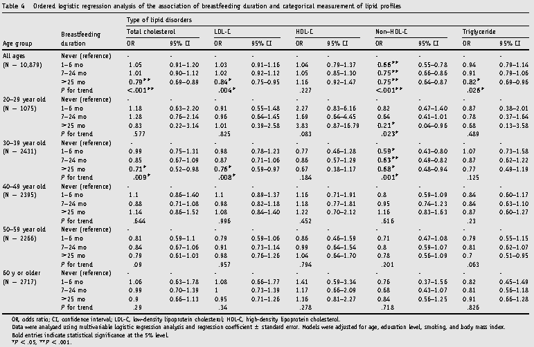 Ordered logistic regression analysis of the association of breastfeeding duration and categorical measurement of lipid profiles