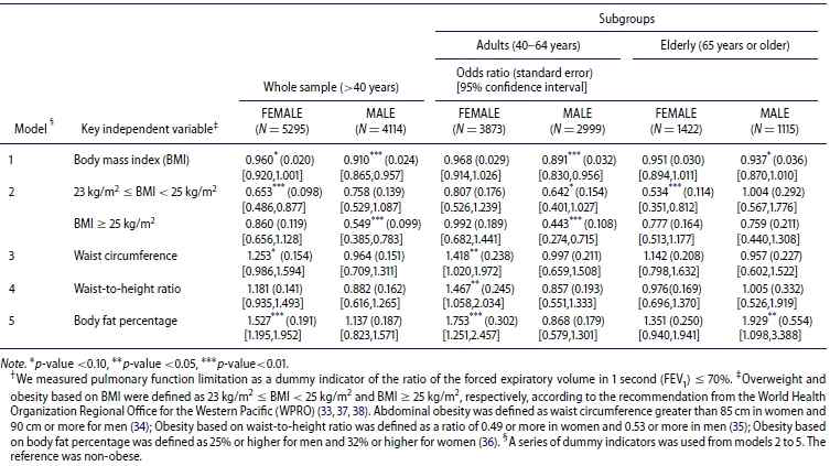 Adjusted odds ratios of the risk of pulmonary function limitations based on various definitions of overweight/obesity