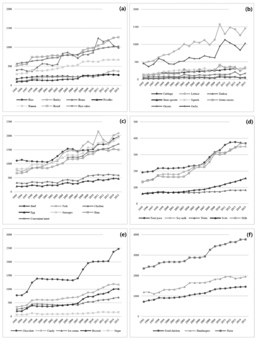 Yearly trends in inflation-adjusted food prices by the groups and items: (a) grains; (b) vegetables; (c) meats and dairy; (d) beverages; (e) sweets; and (f) fast foods