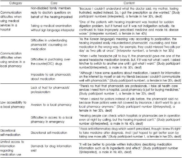 Core contents of the in-depth interview