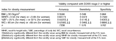 Concordance in classification between the Edmonton Obesity Staging System (EOSS) and other obesity measurement indices among adults aged ≥20 years, Korea National Health and Nutrition Examination Survey, 2008–2011