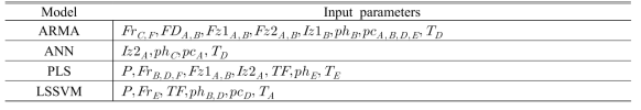 The resultant input parameters survived from the sequential selection processes