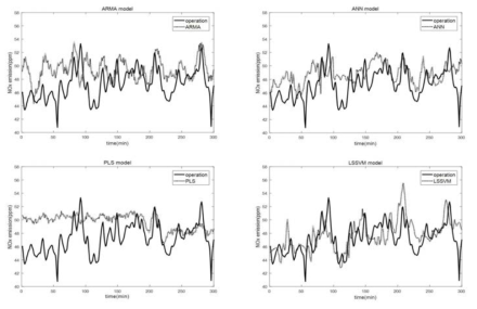 Results of estimation of NOx emission: selected input parameters combined with PCA