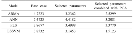 The resultant RMSE values