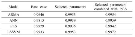 R-squared values for each model