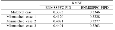 RMSE of output for each case