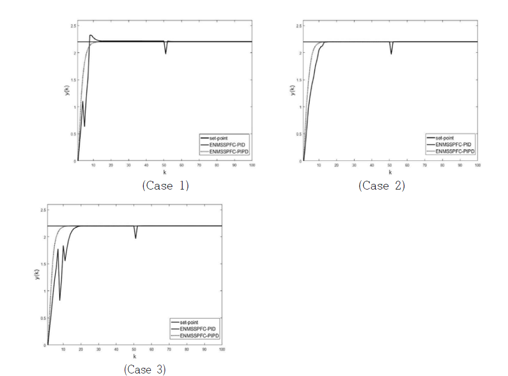 Closed-loop responses of ENMSSPFC-PID and PIPD