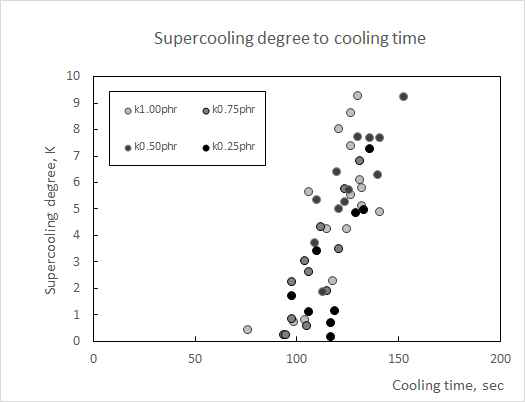 Supercooling degree and Cooling Time according to phr Concentration of kaolin