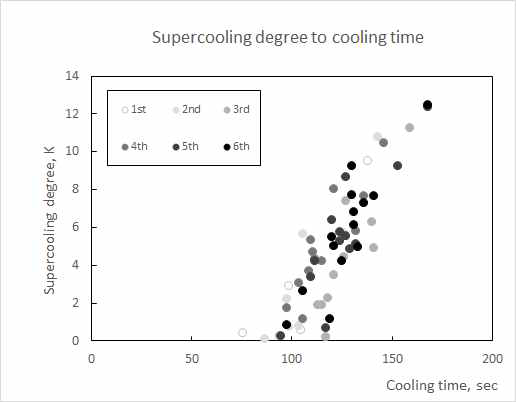 Supercooling and cooling time according to the order of experiment