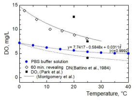 Dissolved Oxygen of PBS Solution and distilled water by Temperature