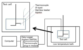 Schematic diagram of test cell and cooling device for freezing point test