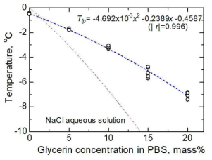 Freezing point of PBS + glycerin aqueous solution