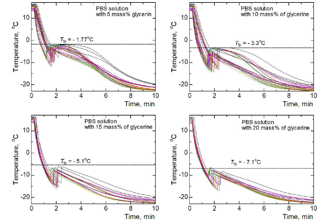 Cooling temperature of PBS solutions over time